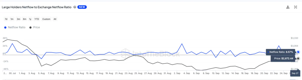 Large Holders Netflow to Exchange Netflow Ratio Fonte: IntoTheBlock