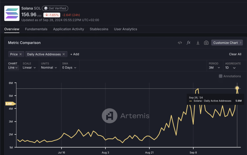 Daily Active Addresses