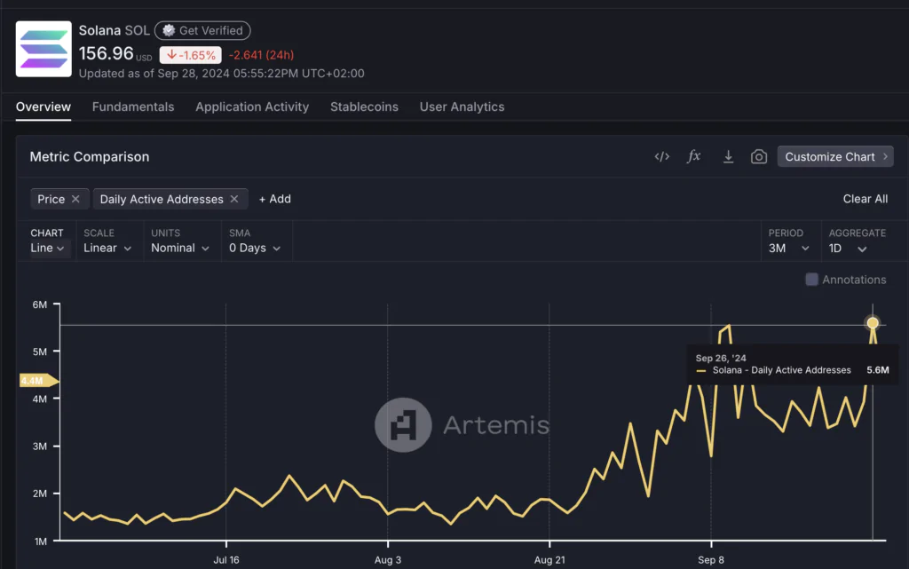 Daily Active Addresses