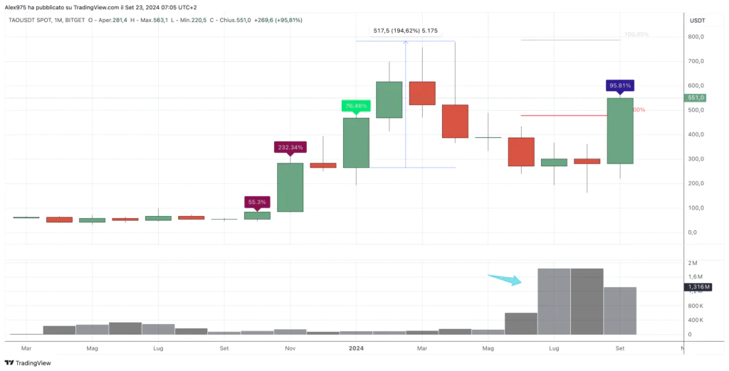 Bittensor (TAO) - Monthly Settembre 2024