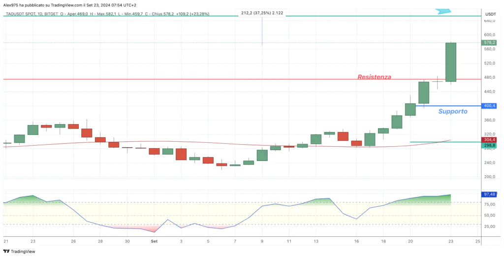  Bittensor (TAO) - DAILY 23-09-2024