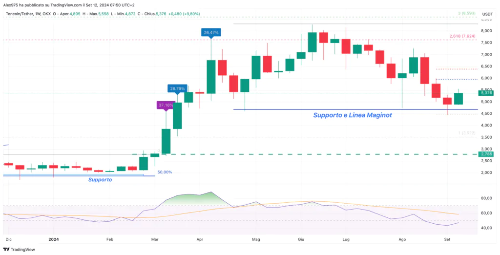 Toncoin (TON) - Weekly 13 Settembre 2024