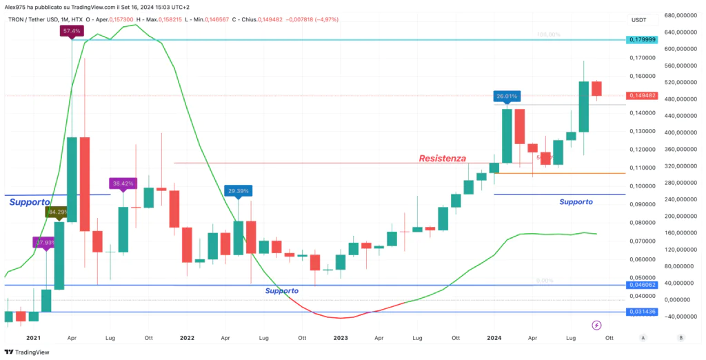 Tron (TRX) - Monthly Settembre 2024