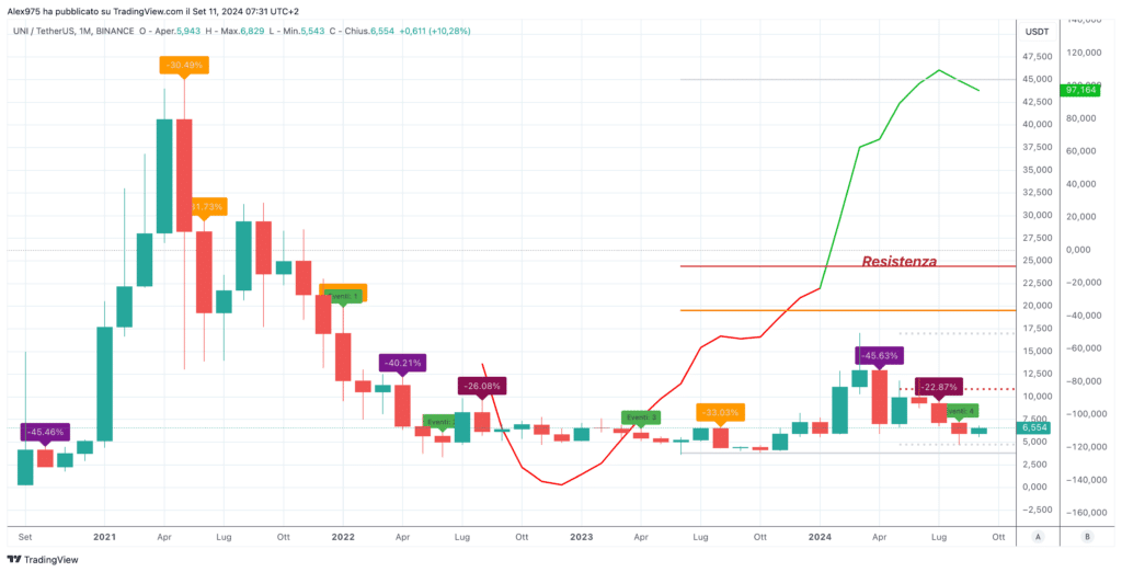 Uniswap (UNI) - Monthly Settembre 2024