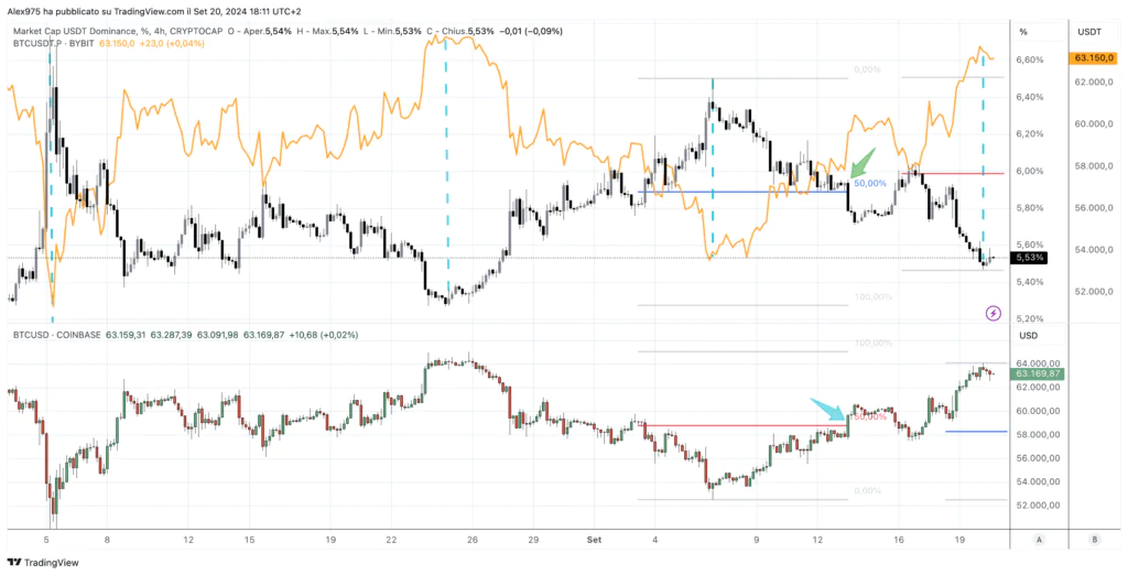 Correlazione Dominance USDT - BTC