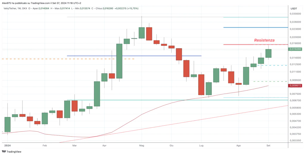 Velo (VELO) - Weekly 07 Settembre 2024