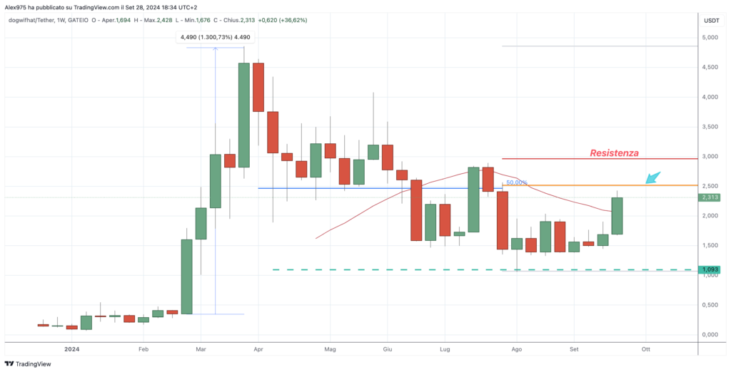 Dogwifhat (WIF) - semanal 28 de septiembre de 2024