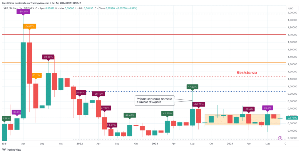 Ripple (XRP) - Monthly Settembre 2024