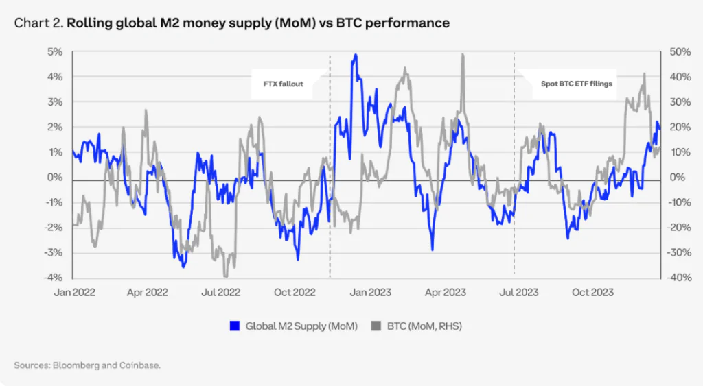 M2 Bitcoin