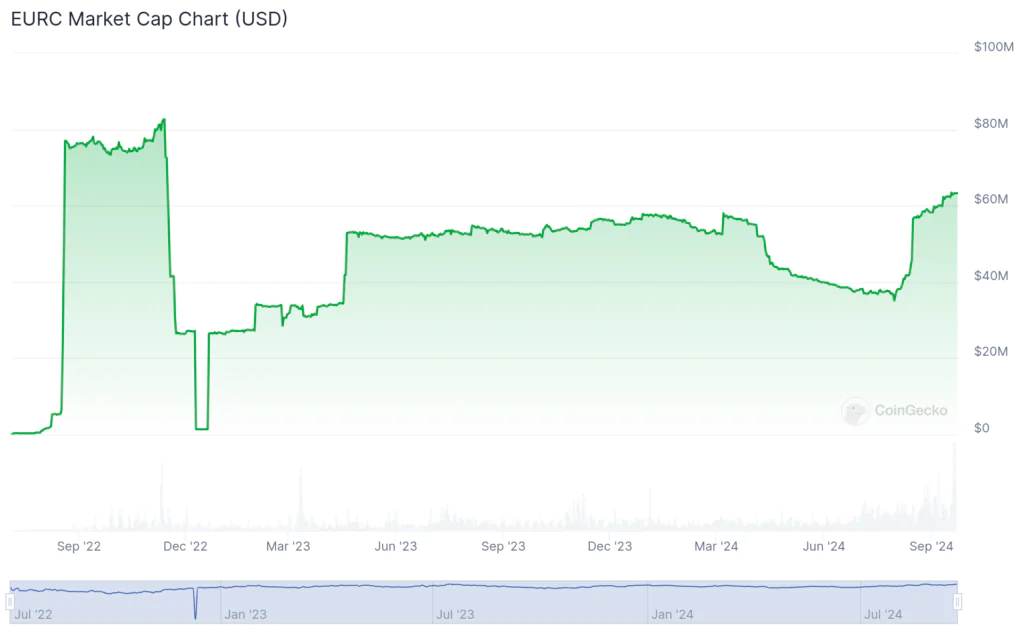 EURC CHART