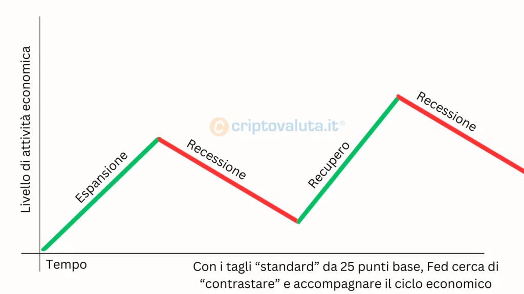 Ciclo economico