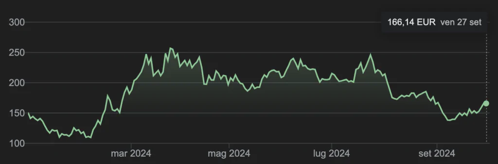 azioni coinbase andamento