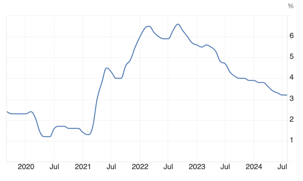 andamento Core inflation