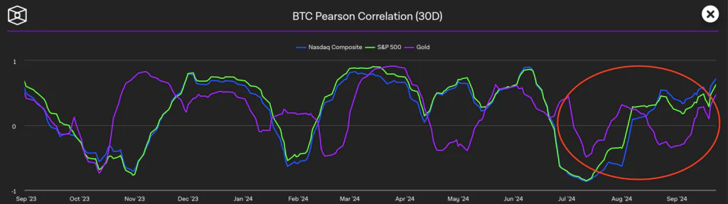 Correlazione BTC AZIONI ORO