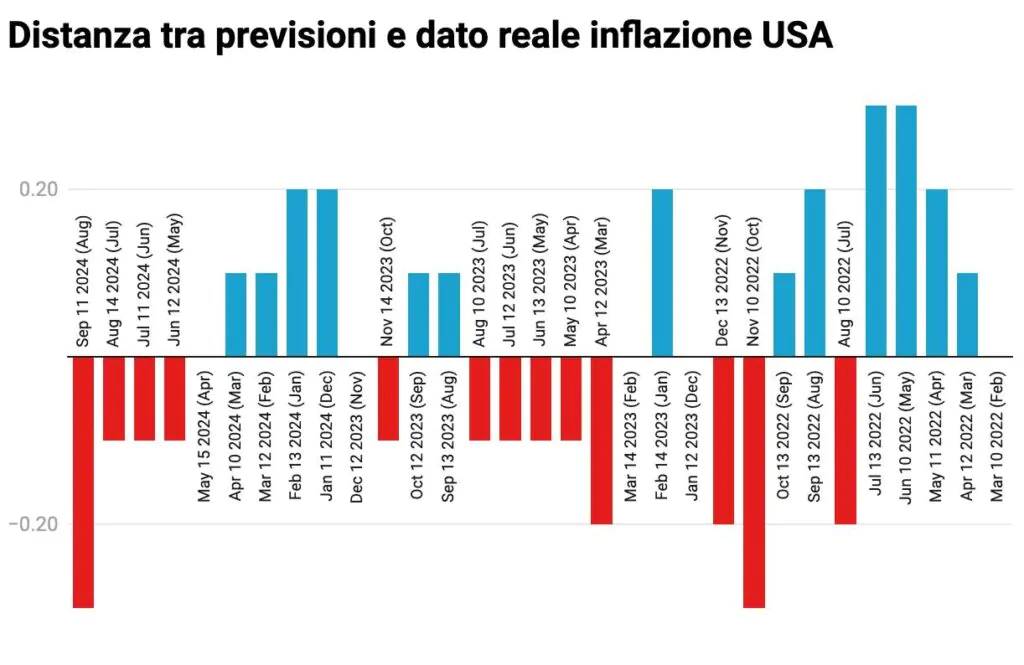 Dati Inflazione contro 