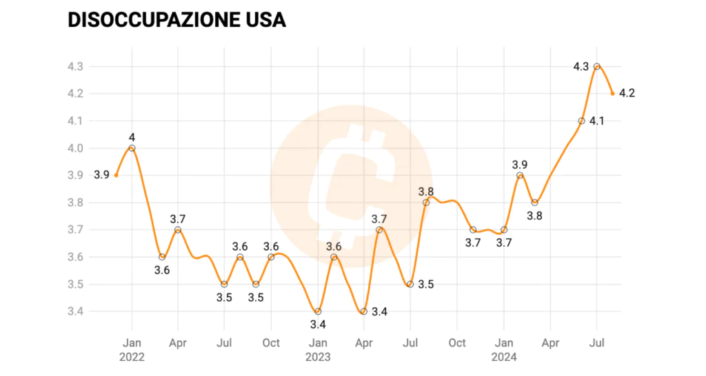 Andamento disoccupazione USA