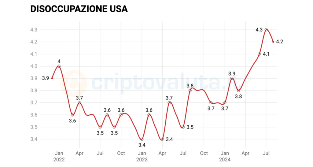 Disoccupazione USA andamento