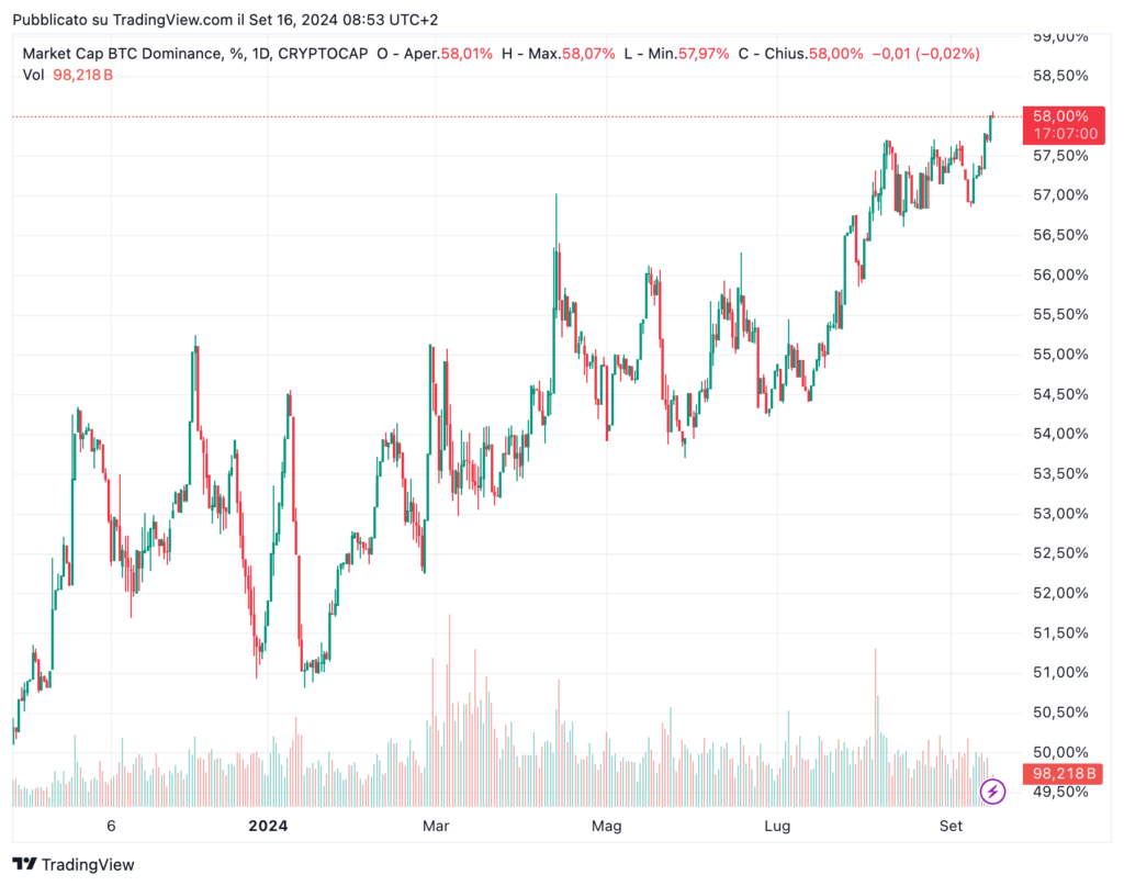 Andamento dominance Bitcoin