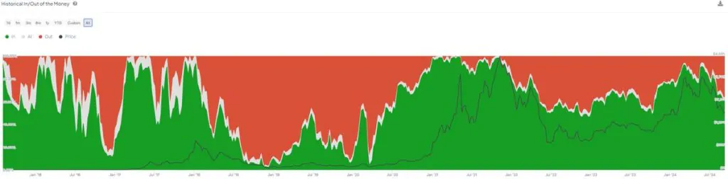 Gli holder in profitto su Ethereum sono ancora tanti. Ed è un buon segnale, secondo IntoTheBlock.