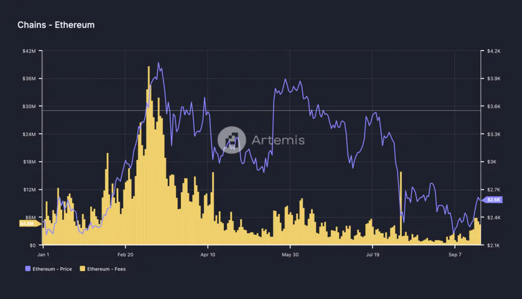 Fee raccolte da Ethereum