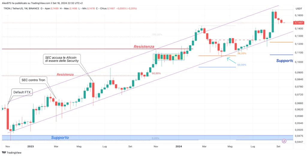 Tron (TRX) - Weekly 17 Settembre 2024