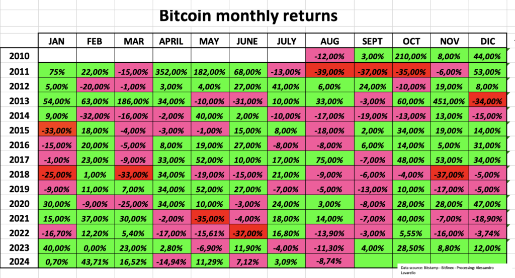 Tabella rendimenti Bitcoin