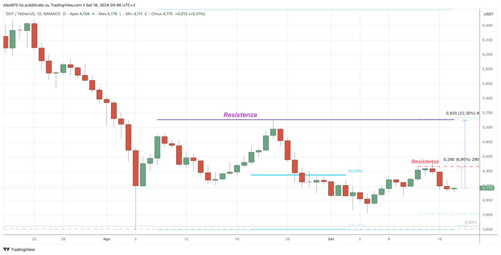 Polkadot (DOT) - Daily 18 Settembre 2024