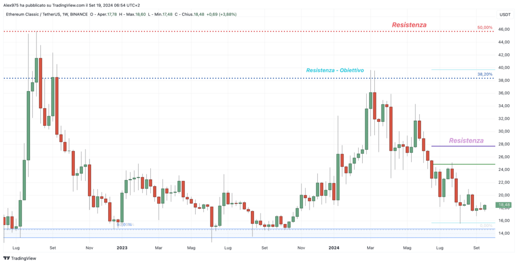 Ethereum Classic (ETC) - Weekly 19 Settembre 2024