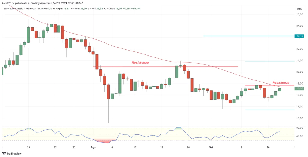 Ethereum Classic (ETC) - Daily 19 Settembre 2024