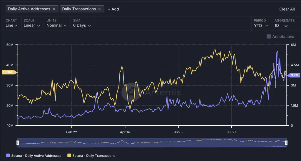 Solana aborda la tendencia - Fuente: Artemis Terminal