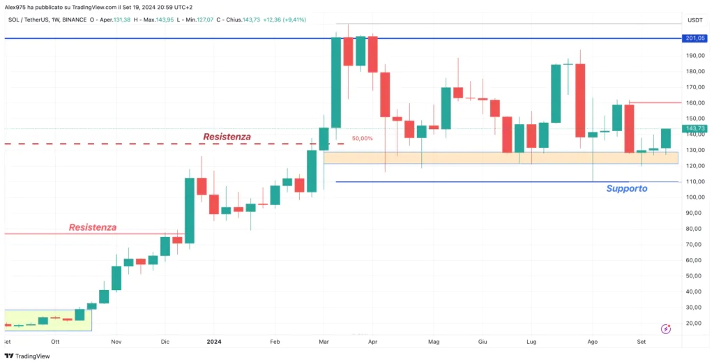 Solana (SOL) - Weekly 20 Settembre 2024