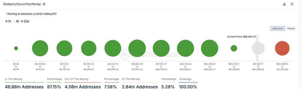 Global In/Out of the Money (GIOM) - Fonte: IntoTheBlock