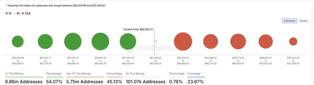 n/Out of the Money Around Price (IOMAP) - Fonte: IntoTheBlock