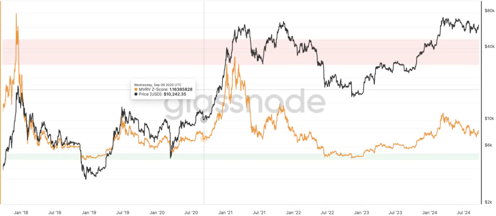 BTC: MVRV Z-Score – Fonte: Glassnode