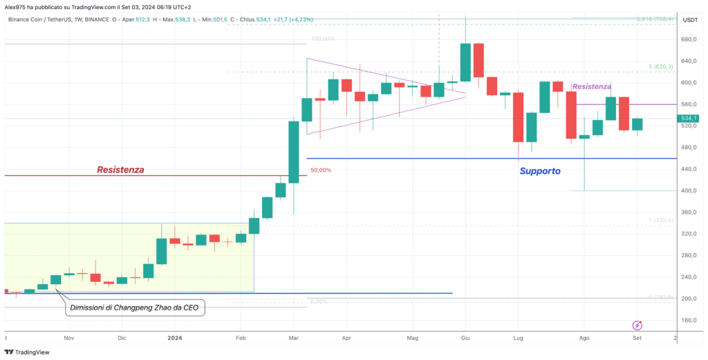 Binance Coin (BNB) - Weekly Settembre 2024