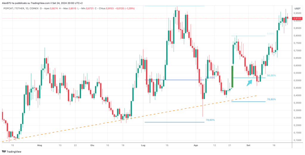 Popcat (POPCAT) - daily 24 settembre 2024