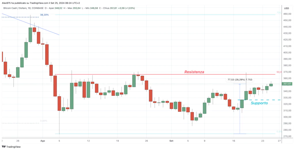 Bitcoin Cash (BCH) -daily Settembre 2024