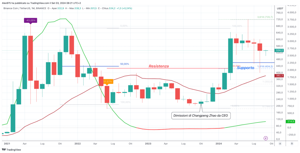 Binance Coin (BNB) - Monthly Settembre 2024