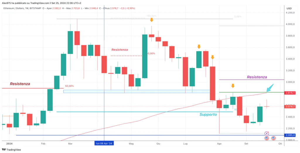 Ethereum (ETH) - Weekly 25 Settembre 2023