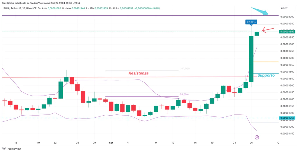 Shiba Inu (SHIB) - Daily 27 Settembre 2024