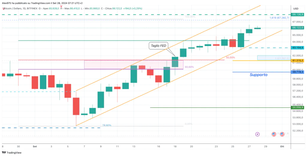 Bitcoin (BTC) - 28 daily Settembre 2024