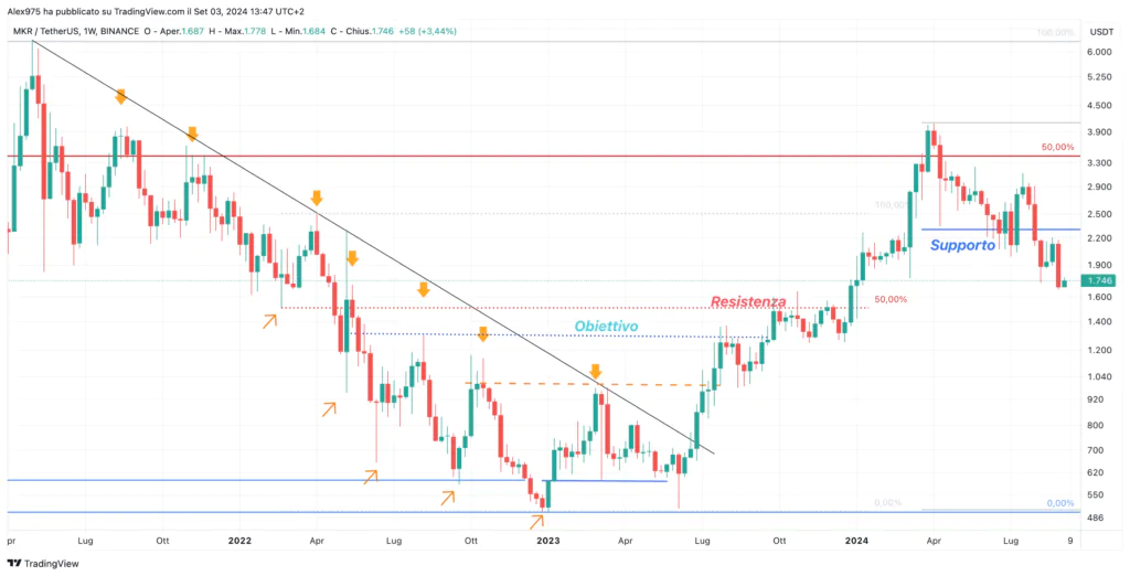 MakerDAO (MKR) - 03 Settembre 2024