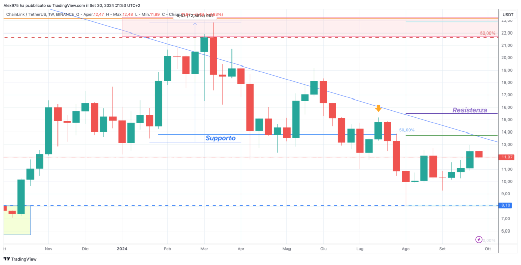 ChainLink (LINK) - 1° Ottobre 2024