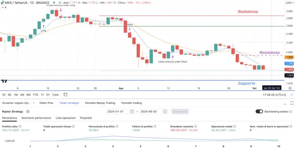 MakerDAO (MKR) - daily 03 Settembre 2024