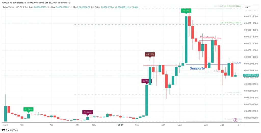 Moneda Pepe (PEPE) - Semanal 04 de septiembre de 2024