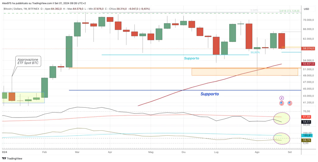 Bitcoin (BTC) - Weekly Agosto 2024