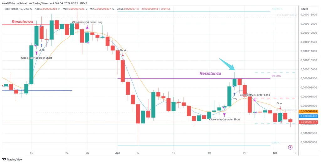 Pepe Coin (PEPE) - Weekly 04 Settembre 2024