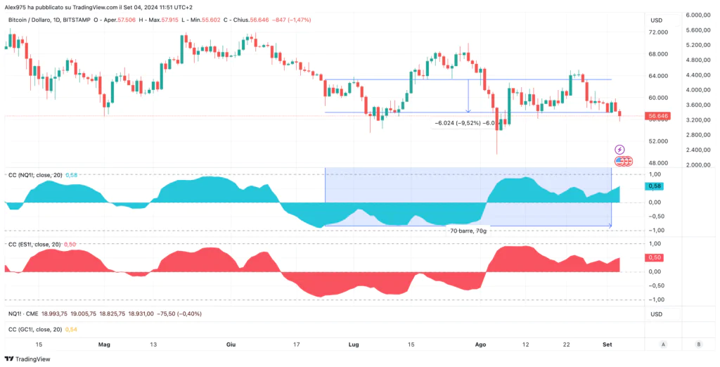 Bitcoin (BTC) Daily: correlación con Nasdaq