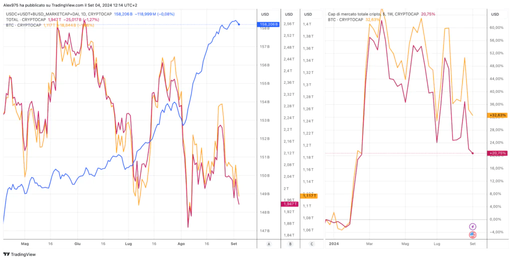 Capitalización de mercado de las monedas estables: USDT, USDC, DAI