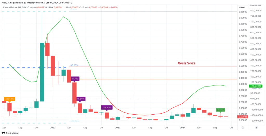 Cronos (CRO) - Monthly Settembre 2024